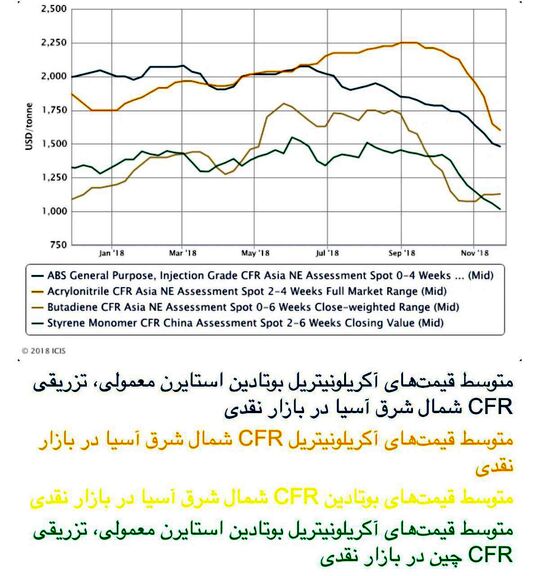 سطح نامناسب تقاضا سبب ضعف در بازار آکریلونیتریل بوتادین استایرن شد