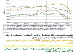 سطح نامناسب تقاضا سبب ضعف در بازار آکریلونیتریل بوتادین استایرن شد
