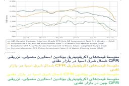 سطح نامناسب تقاضا سبب ضعف در بازار آکریلونیتریل بوتادین استایرن شد