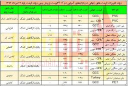 انتظار صعود پلی پروپیلن و بطری ها