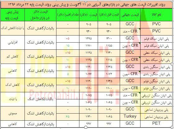انتظار صعود پلی پروپیلن و بطری ها