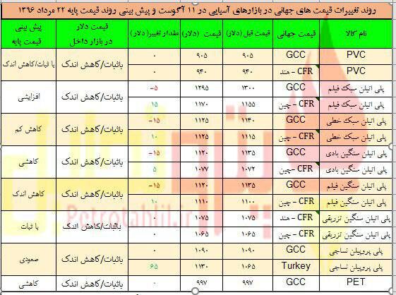 انتظار صعود پلی پروپیلن و بطری ها
