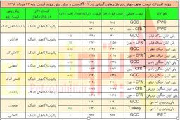 انتظار صعود پلی پروپیلن و بطری ها