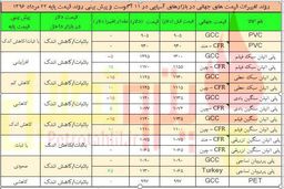 انتظار صعود پلی پروپیلن و بطری ها