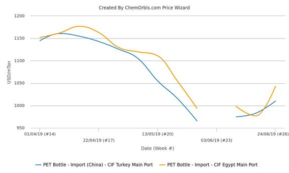 PET prices in Turkey and Egypt recover from two-year lows