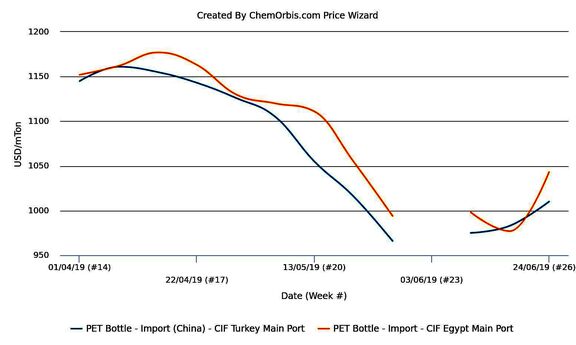 PET prices in Turkey and Egypt recover from two-year lows