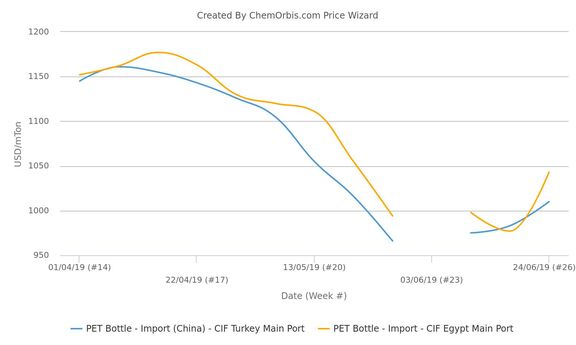 PET prices in Turkey and Egypt recover from two-year lows