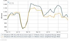 بارگیری بیش از ۱۱ هزارتن اتیلن از ایران و عربستان