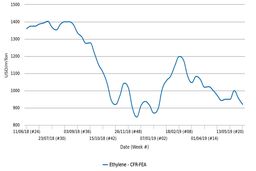 بازار نقدی اتیلن آسیا به کمترین رقم در 5 ماه اخیر رسید