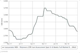 سقوط قیمت های پی‌اِم‌دی‌آی ایران در پی ایجاد جو نامطمئن تحریم ها