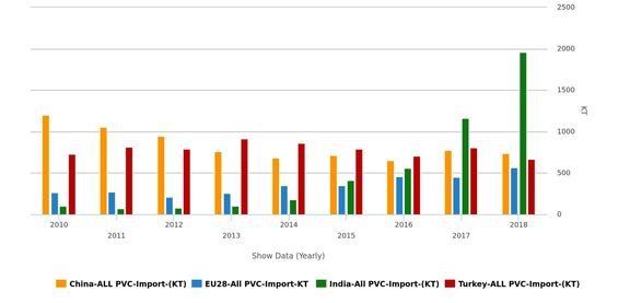 آیا تقاضای متزلزل برای واردات بر قیمت‌گذاری پی وی سی ماه آگوست اثرگذار خواهد بود؟