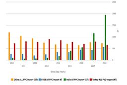 آیا تقاضای متزلزل برای واردات بر قیمت‌گذاری پی وی سی ماه آگوست اثرگذار خواهد بود؟