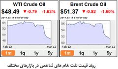 روند فرسایشی قیمت نفت ادامه می یابد؟