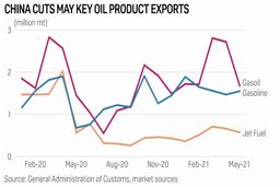 داده‌های چین: سقوط ماهیانه 21 درصدی صادرات فرآورده‌های نفتی کلیدی در ماه مه به 3.8 میلیون تن 