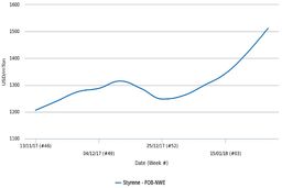 افزایش چشم‌گیر قیمت پلی استایرن و ABS اروپا در ترکیه 