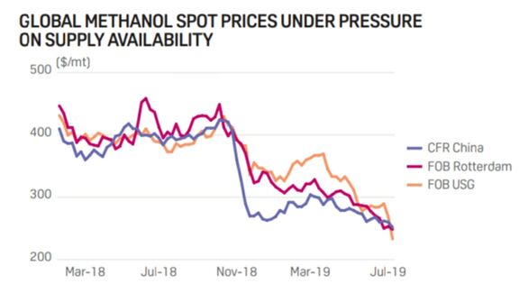 Methanol prices under pressure from supply overhang. 