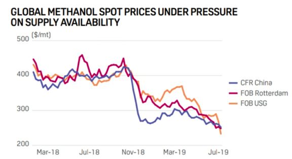 Methanol prices under pressure from supply overhang. 