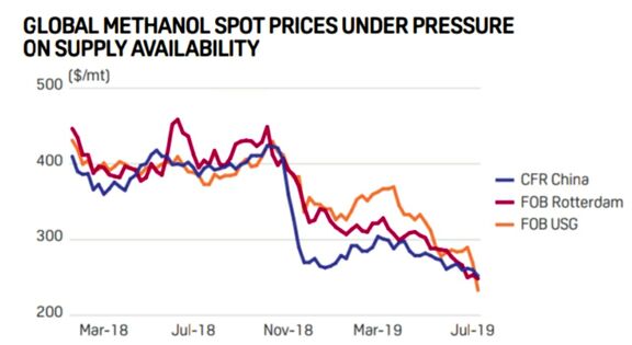 Methanol prices under pressure from supply overhang. 