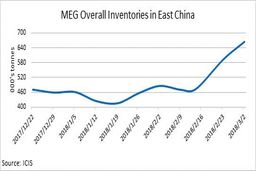 احتمال ادامه کاهش قیمت های مونو اتیلن گلیکول چین در کوتاه مدت 
