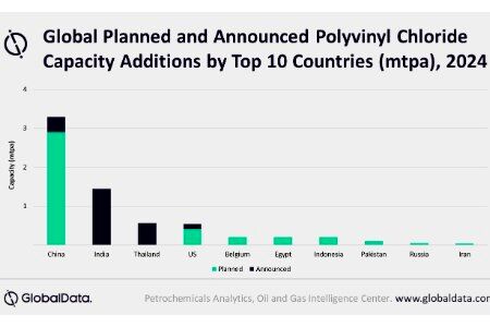 China to lead global polyvinyl chloride capacity additions by 2024. 