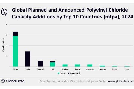 China to lead global polyvinyl chloride capacity additions by 2024. 