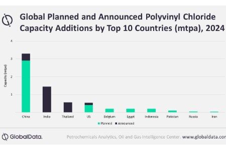 China to lead global polyvinyl chloride capacity additions by 2024. 