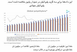 حقیقت بازار از زبان عرضه جدید پلی‌اتیلن جهانی و اختلاف قیمتی چین