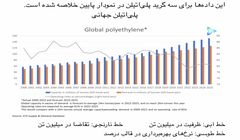 حقیقت بازار از زبان عرضه جدید پلی‌اتیلن جهانی و اختلاف قیمتی چین