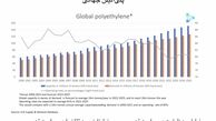 حقیقت بازار از زبان عرضه جدید پلی‌اتیلن جهانی و اختلاف قیمتی چین