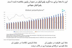 حقیقت بازار از زبان عرضه جدید پلی‌اتیلن جهانی و اختلاف قیمتی چین