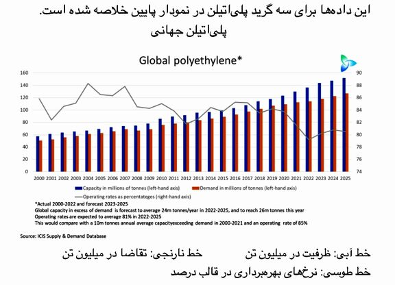 حقیقت بازار از زبان عرضه جدید پلی‌اتیلن جهانی و اختلاف قیمتی چین