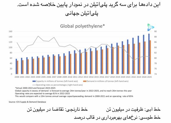حقیقت بازار از زبان عرضه جدید پلی‌اتیلن جهانی و اختلاف قیمتی چین