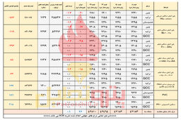 انتظار افت قیمت پایه پلیمرها متاثر از ریزش بازار چین