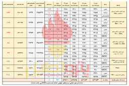 انتظار افت قیمت پایه پلیمرها متاثر از ریزش بازار چین