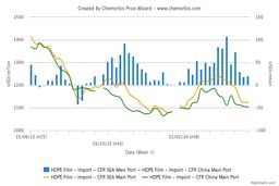 فاصله قیمت پلی اتیلن در چین و آسیای جنوب شرقی کم شد