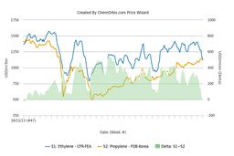برتری دوباره‌ی پروپیلن نسبت به اتیلن برای نخستین بار از سال 2013 در بازار نقدی آسیایی