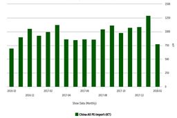 افت کلی واردات پلی‌اتیلن چین در فوریه به دلیل ضعف تقاضا