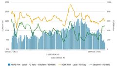 شکاف قیمتی پلی اتیلن سنگین و اتیلن در اروپا