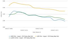 فشار صادرکنندگان ایرانی به بازار پلی اتیلن ترکیه