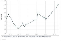 ادامه روند نزولی بازار پروپیلن شمال شرق آسیا 