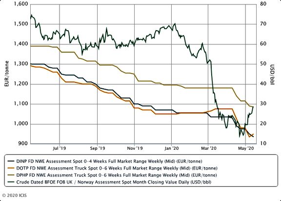 Europe plasticizers players unable to forecast amid poor demand, volatile market.
