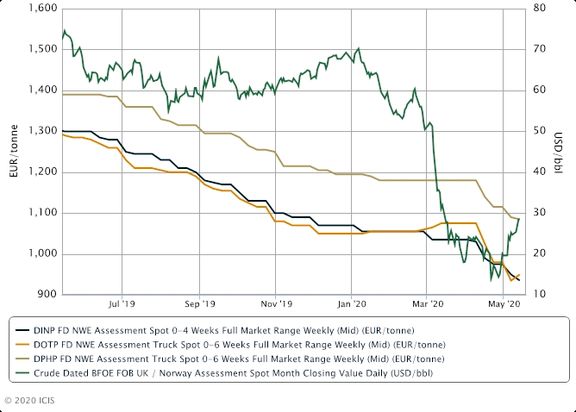 Europe plasticizers players unable to forecast amid poor demand, volatile market.