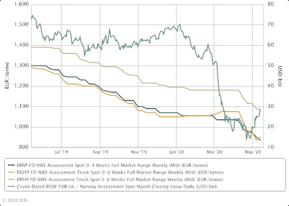Europe plasticizers players unable to forecast amid poor demand, volatile market.
