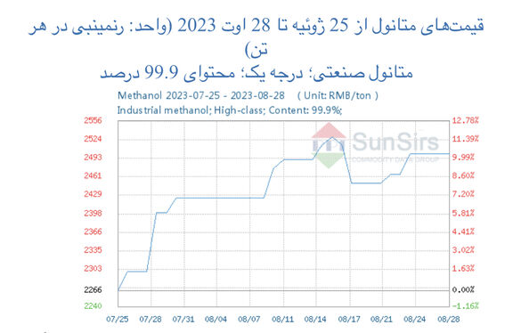 سانسرز: تداوم اوج‌گیری بازار متانول چین