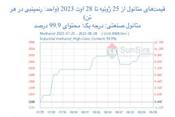 سانسرز: تداوم اوج‌گیری بازار متانول چین