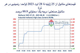 سانسرز: تداوم اوج‌گیری بازار متانول چین