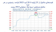 سانسرز: تداوم اوج‌گیری بازار متانول چین