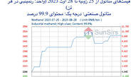 سانسرز: تداوم اوج‌گیری بازار متانول چین