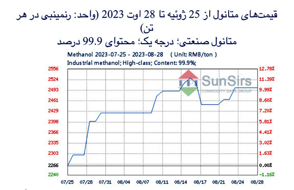 سانسرز: تداوم اوج‌گیری بازار متانول چین