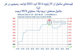 سانسرز: تداوم اوج‌گیری بازار متانول چین